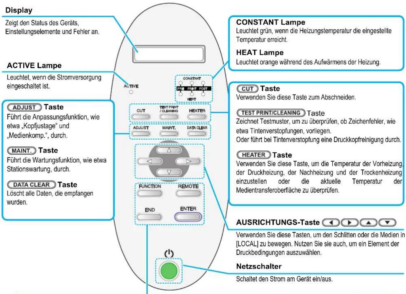 Display Zeigt den Status des Geräts, Einstellungselemente und Fehler an. ACTIVE Lampe Leuchtet, wenn die Stromversorgung eingeschaltet ist. ADJUST Taste Führt die Anpassungsfunktion, wie etwa „Kopfjustage“ und „Medienkomp.“, durch. MAINT. Taste Führt die Wartungsfunktion, wie etwa Stationswartung, durch. DATA CLEAR Taste Löscht alle Daten, die empfangen wurden. CONSTANT Lampe Leuchtet grün, wenn die Heizungstemperatur die eingestellte Temperatur erreicht. HEAT Lampe Leuchtet orange während des Aufwärmens der Heizung. CUT Taste Verwenden Sie diese Taste zum Abschneiden. TEST PRINT/CLEANING Taste Zeichnet Testmuster, um zu überprüfen, ob Zeichenfehler, wie etwa Tintenverstopfungen, vorliegen. Oder führt bei Tintenverstopfung eine Druckkopfreinigung durch. HEATER Taste Verwenden Sie diese Taste, um die Temperatur der Vorheizung, der Druckheizung, der Nachheizung und der Trockenheizung einzustellen oder die aktuelle Temperatur der Medientransferoberfläche zu überprüfen. AUSRICHTUNGS-Taste Verwenden Sie diese Tasten, um den Schlitten oder die Medien in [LOCAL] zu bewegen. Nutzen Sie sie auch, um ein Element der Druckbedingungen auszuwählen. Netzschalter Schaltet den Strom am Gerät ein/aus.