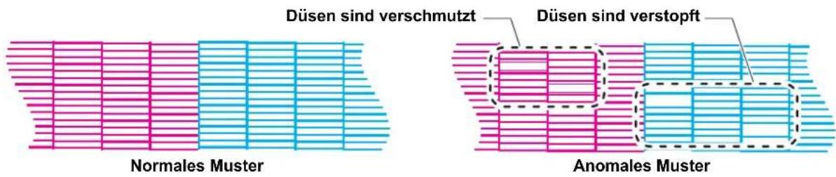 Düsen sind verschmutzt Düsen sind verstopft Normales Muster Anomales Muster