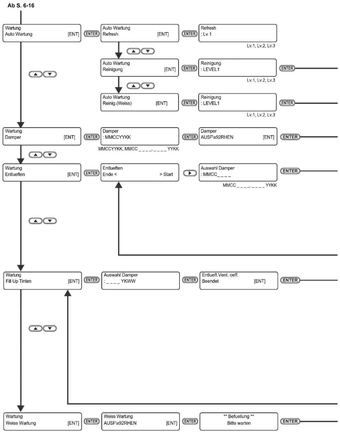 RICOH Pro L4130 - Funktionsflussdiagramm - 14