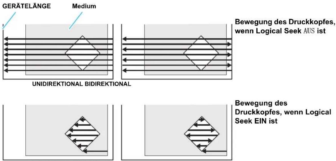 GERÄTELÄNGE Medium Bewegung des Druckkopfes, wenn Logical Seek AUS ist UNIDIREKTIONAL BIDIREKTIONAL Bewegung des Druckkopfes, wenn Logical Seek EIN ist