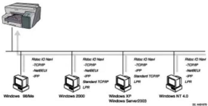 RICOH Aficio GX3000 - Drucker als Windows-Druckeranschluss verwenden - 1