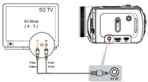 SD TV AV-Mode ( 4 : 3 ) Y W Video Yellow Audio White AV-N