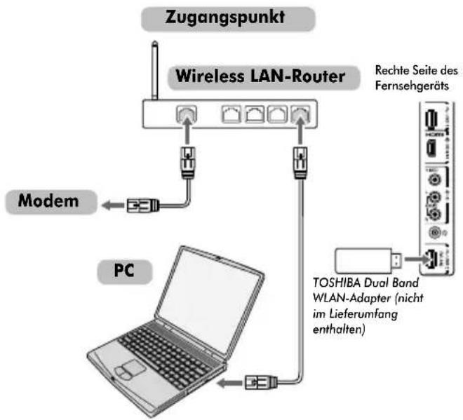 TOSHIBA 46MV732 - So schließen Sie das Fernsehgerät an ein Heim-Netzwerk an - Drahtlos - 1