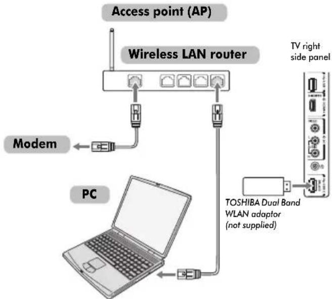 TOSHIBA 32MV732 - To connect the TV to a home network - Wireless - 1