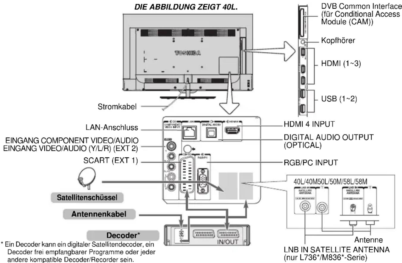 TOSHIBA 40M8365 - Anschluss externer Geräte - 1