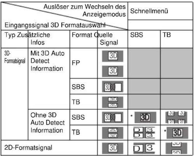 TOSHIBA 40L7355 - So wählen Sie das 3D-Format aus dem Schnellmenü im 3D-Modus: - 1