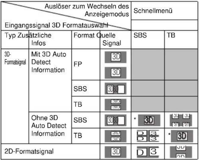 TOSHIBA 50L7365 - So wählen Sie das 3D-Format aus dem Schnellmenü im 3D-Modus: - 1