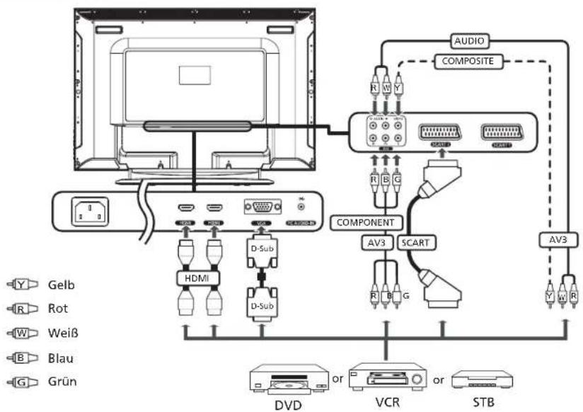 AUDIO COMPOSITE R W Y COMPONENT AV3 SCART AV3 HDMI D-Sub D-Sub Y Gelb R Rot W Weiß B Blau G Grün DVD or VCR or STB