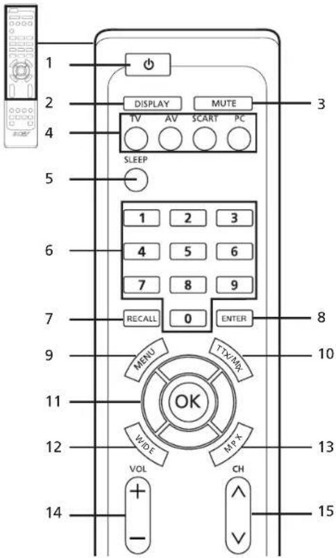 1 2 3 4 SLEEP 5 6 7 8 9 10 11 12 13 14 15 DISPLAY MUTE TV AV SCART PC 1 2 3 4 5 6 7 8 9 RECALL 0 ENTER MENU TV/MY OK W/DE MPX VOL CH - V