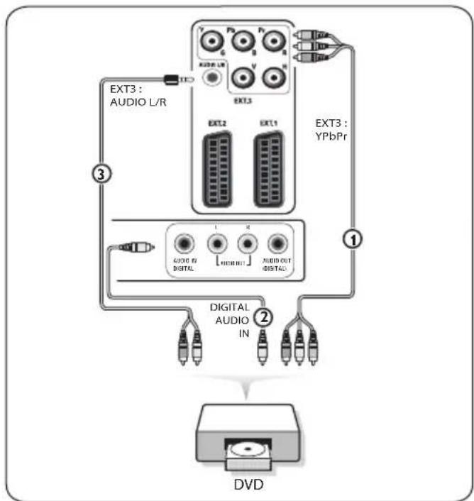 PHILIPS 32PFL7582 - Anschließen eines DVD-Players, eines Satellitenempfängers oder eines Kabelkonverters - 1