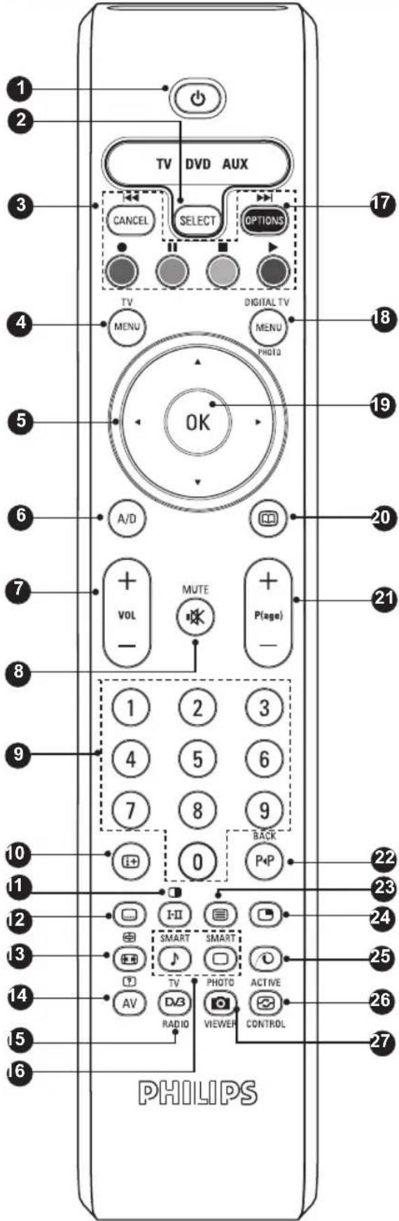 PHILIPS 32PF5521 - Tasten der Fernbedienung - 1