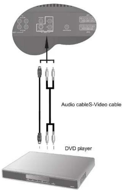 Audio cableS-Video cable DVD player