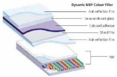 Dynamic MBP Colour Filter Anti-reflection film Semi-reinforced glass Coloured adhesive Shield film Anti-reflection film POP
