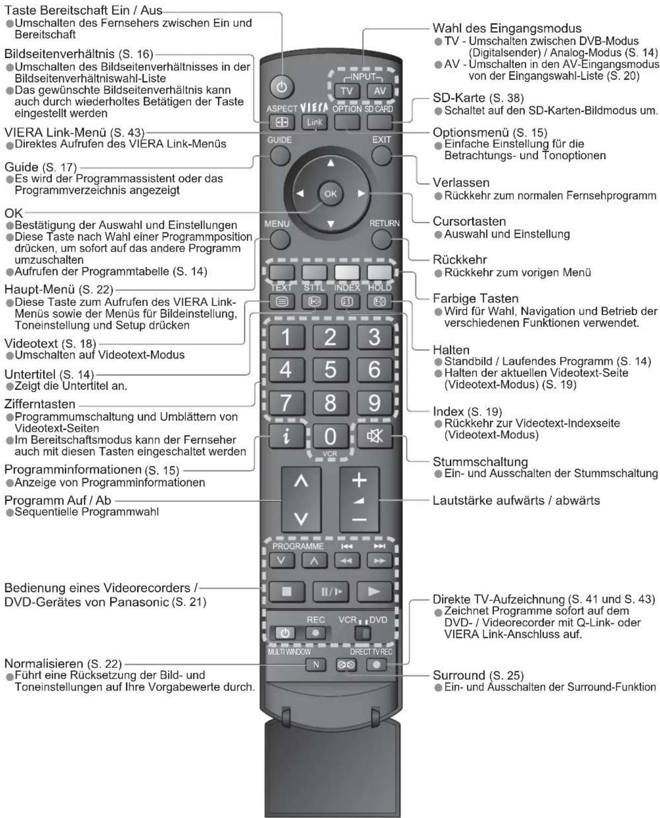 PANASONIC TH-37PX81 - Fernbedienung - 1