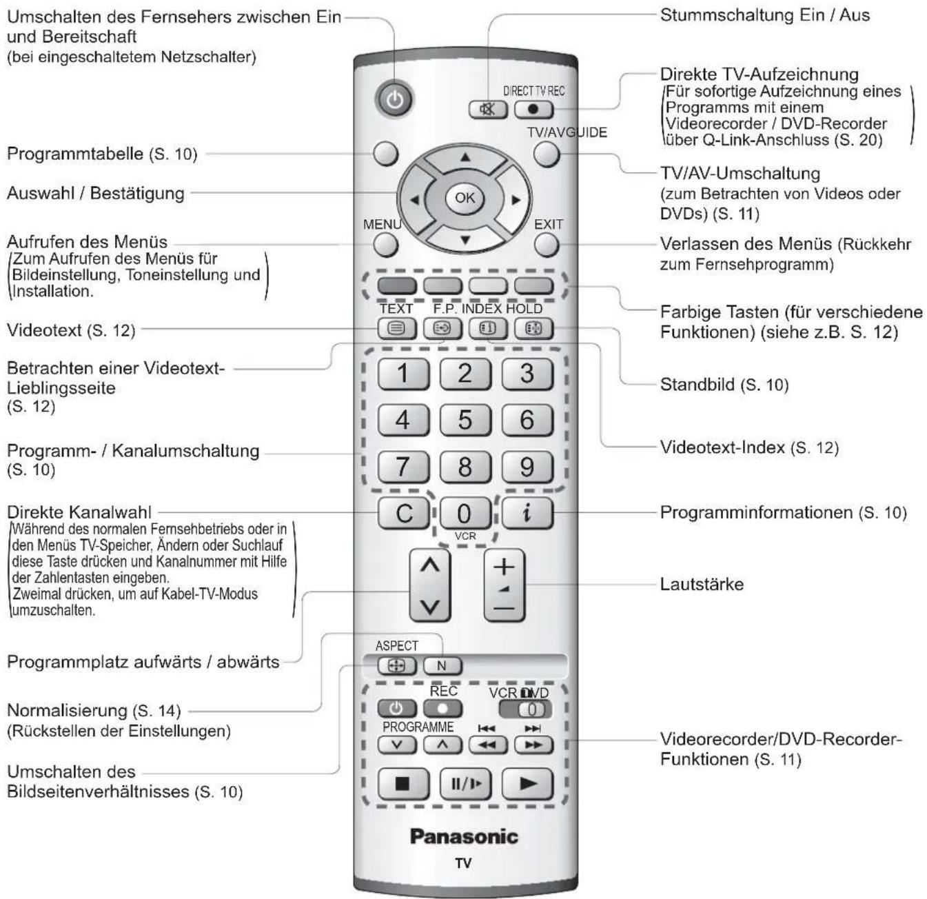 PANASONIC TH-37PV45 - Anordnung der Bedienelemente - 2