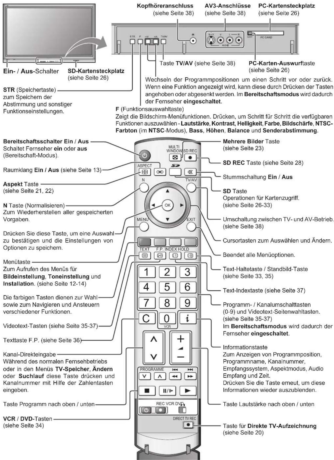 PANASONIC TH-65PV500 - Hauptbedientasten: Frontplatte und Fernbedienung - 1