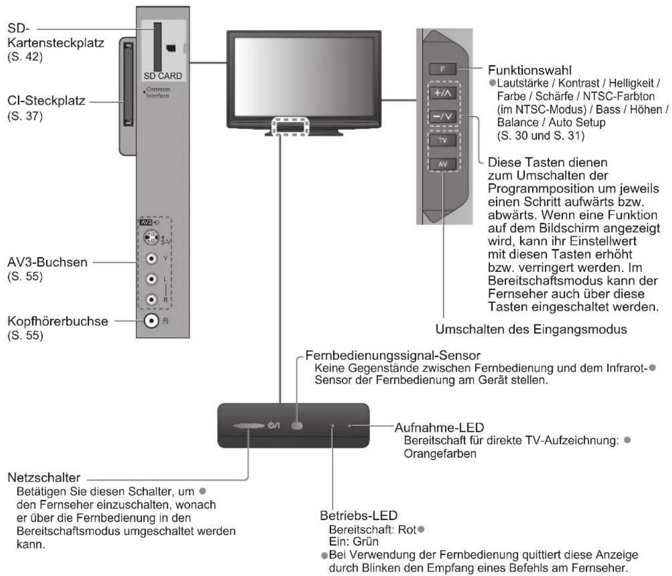 PANASONIC TX-P42U10E - Fernseher - 1
