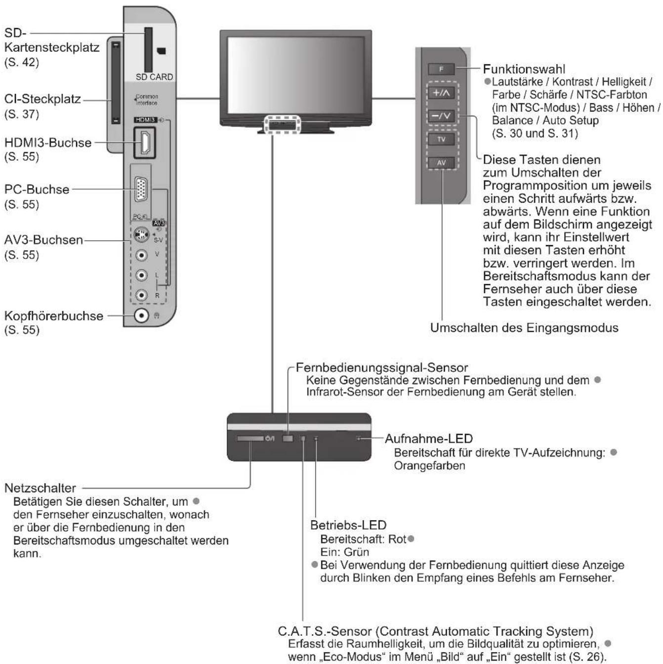 PANASONIC TX-P42S10ES - Fernseher - 1