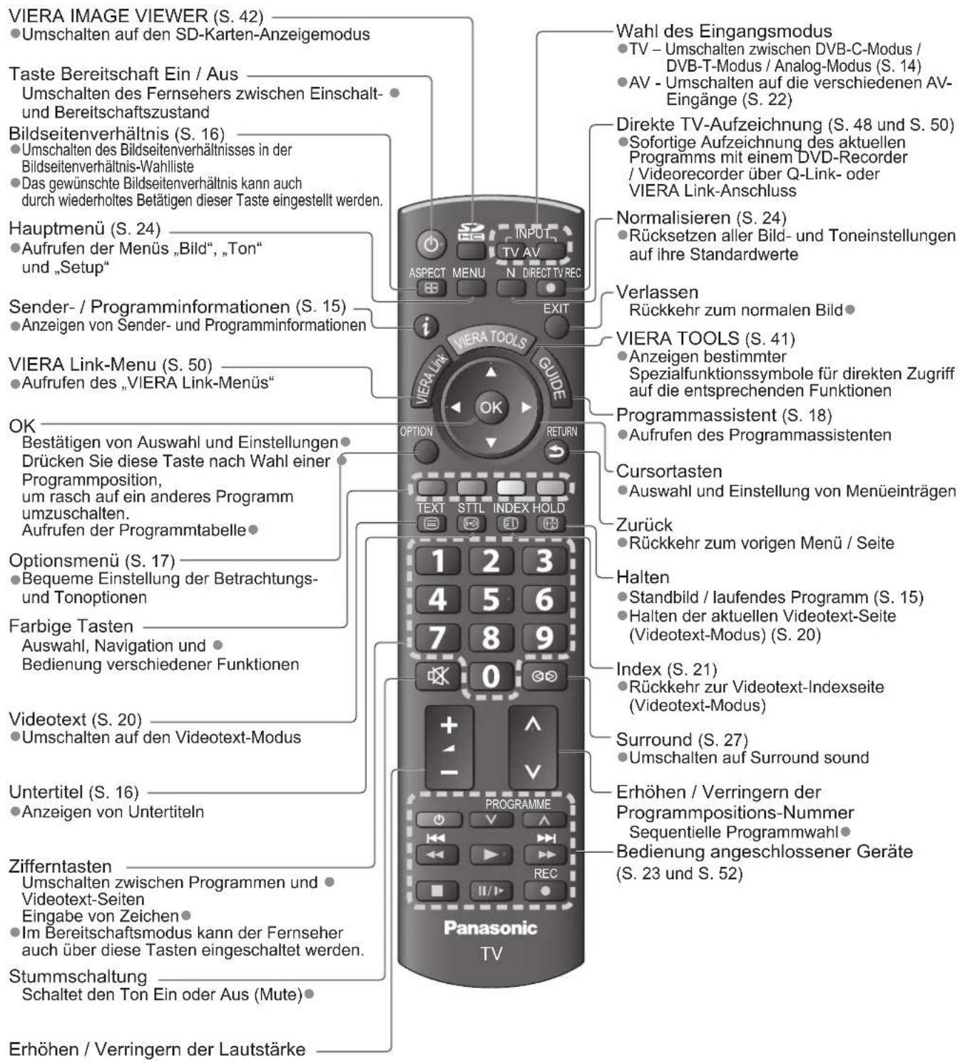 PANASONIC TX-P42S10ES - Fernbedienung - 1