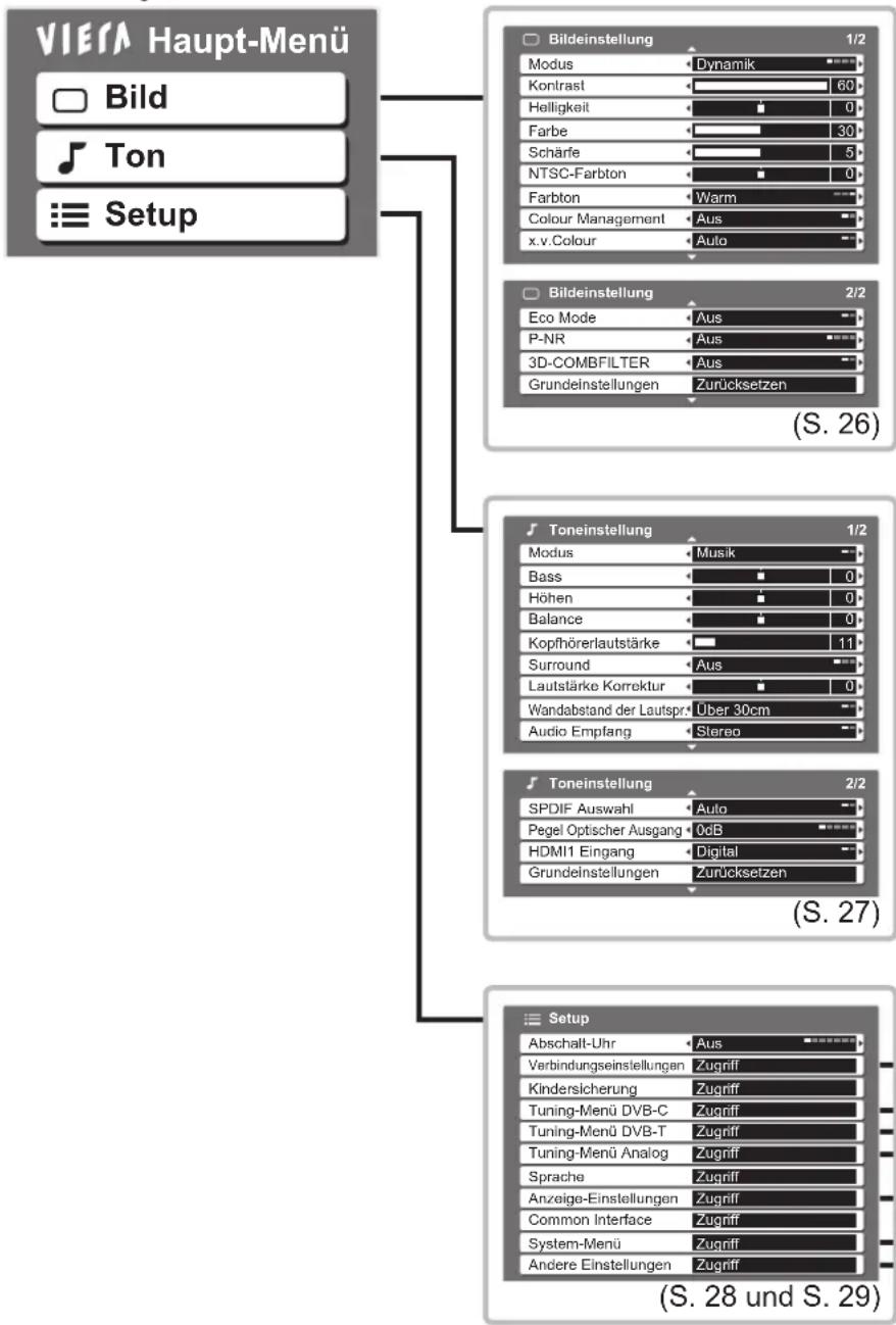PANASONIC TX-P42S11 - Übersicht - 1