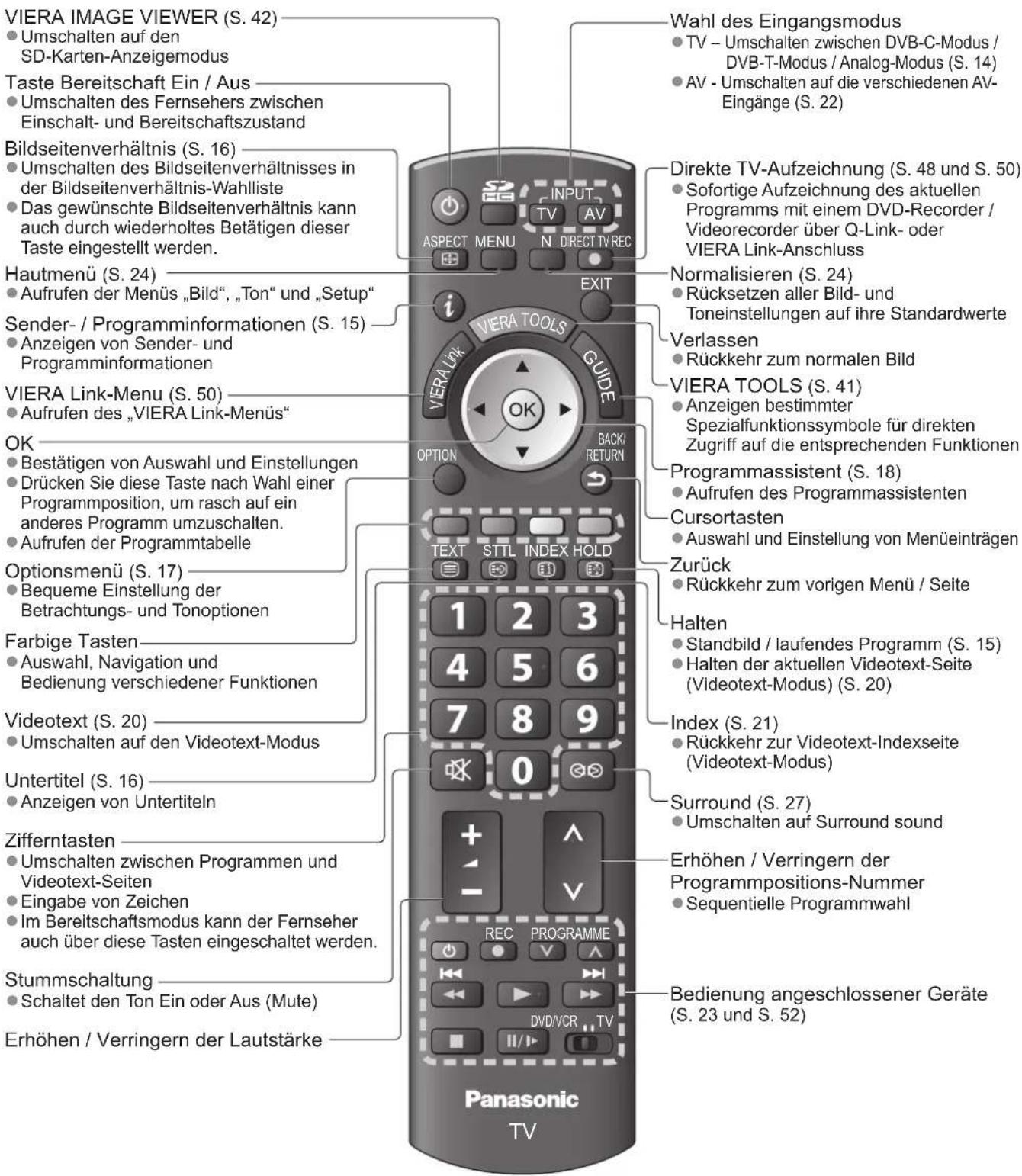 PANASONIC TX-P42GA11 - Fernbedienung - 1