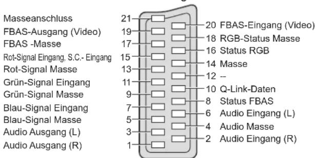 PANASONIC TX-P37X10Y - ■ AV2 SCART-Buchse - 1