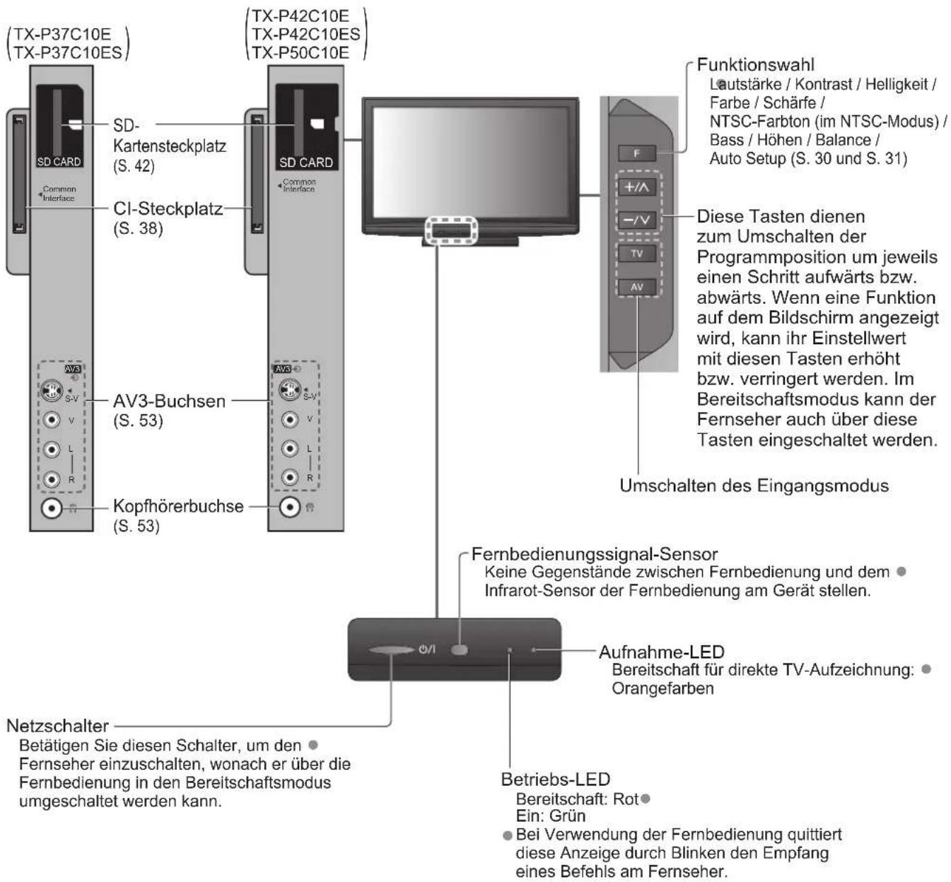 PANASONIC TX-P37C10ES - Fernseher - 1