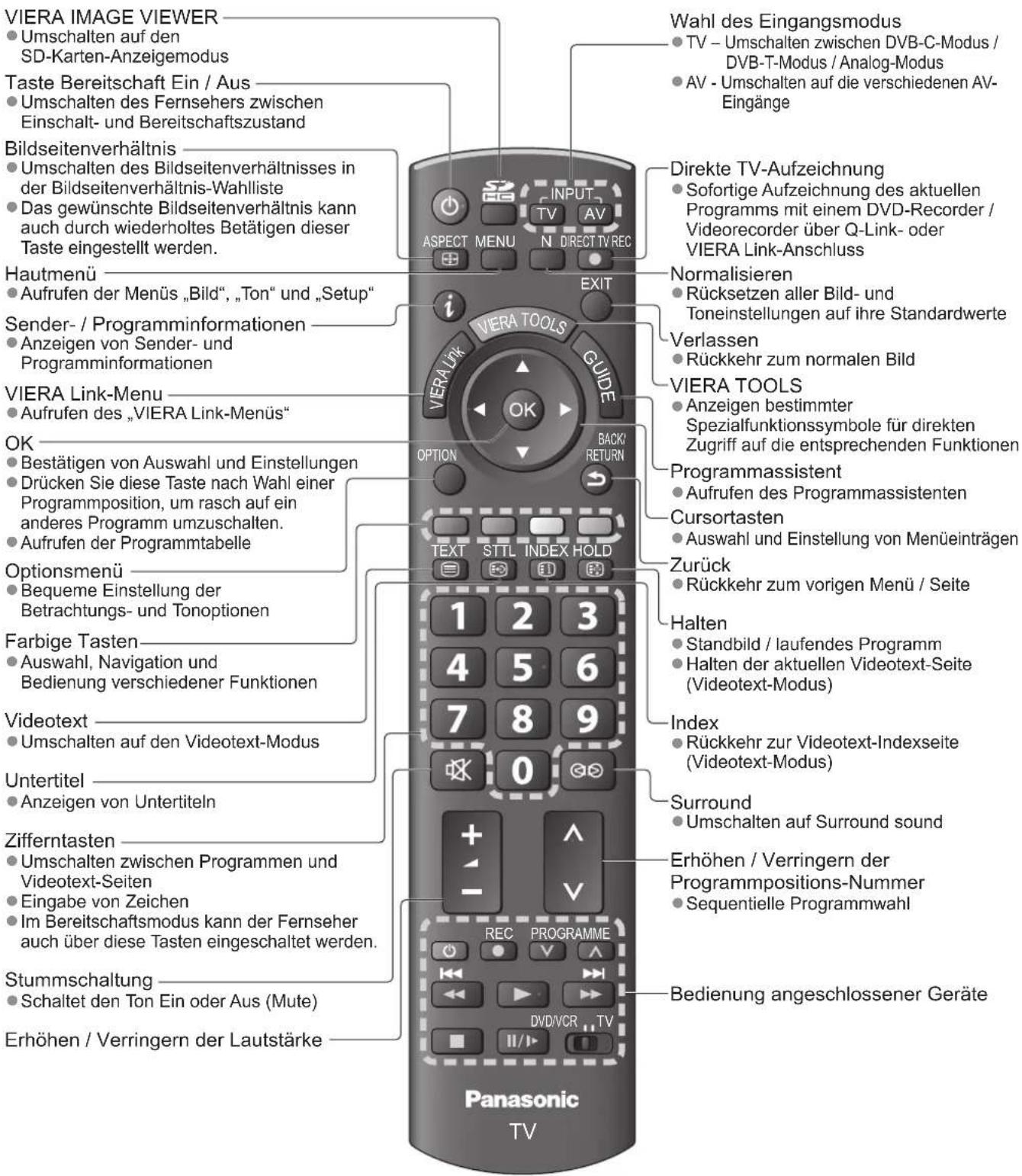 PANASONIC TX-P42G10 - Fernbedienung - 1