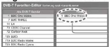 PANASONIC TX-P37X10E - Auflisten der DVB-Favoriten-Programme Favoriten bearbeiten - 6