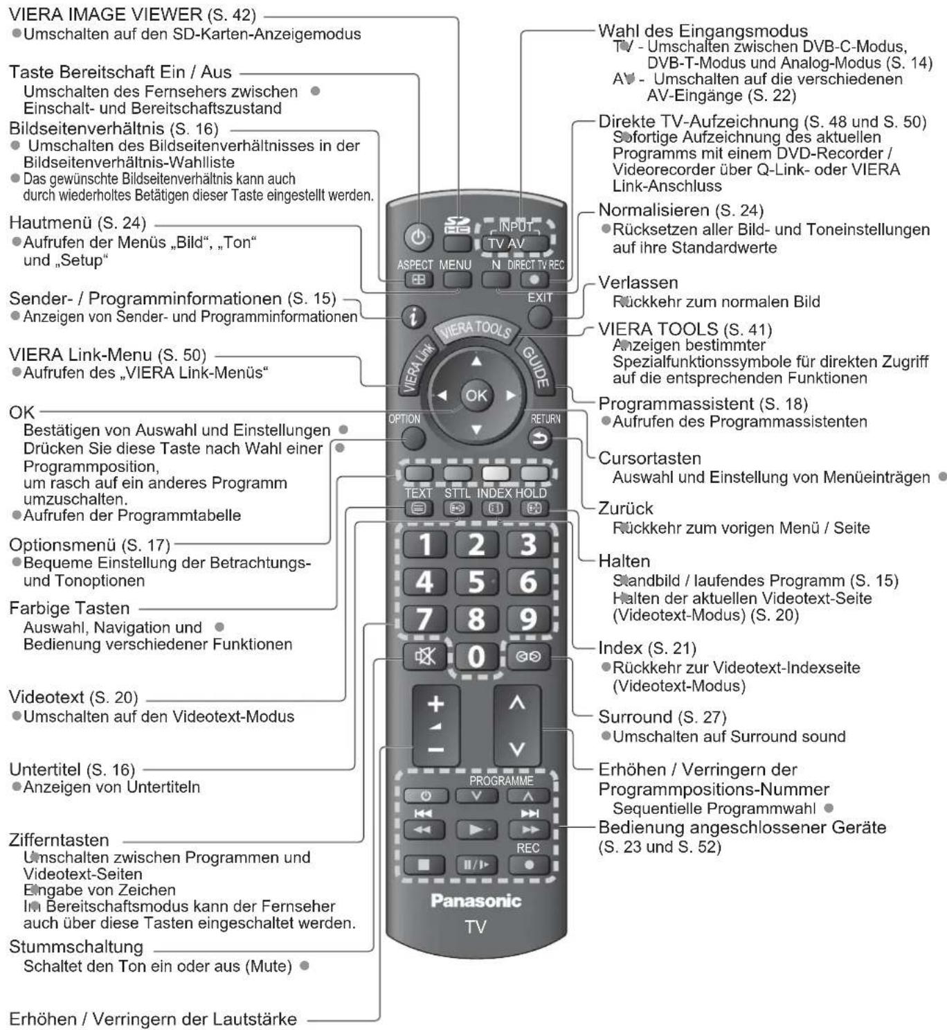 PANASONIC TX-L37U10 - Fernbedienung - 1