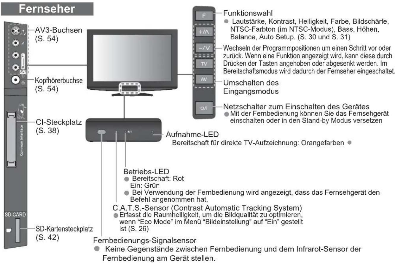 PANASONIC TX-L37U10 - Anordnung der Bedienelemente - 1