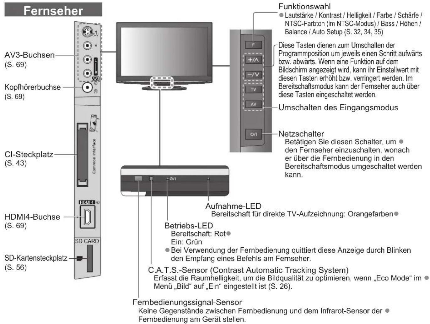 PANASONIC TX-L37G15E - Anordnung der Bedienelemente - 1