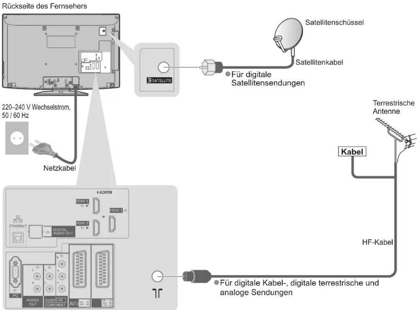 PANASONIC TX-L37G15E - Anschließen der Satellitenschüssel oder Antenne - 1