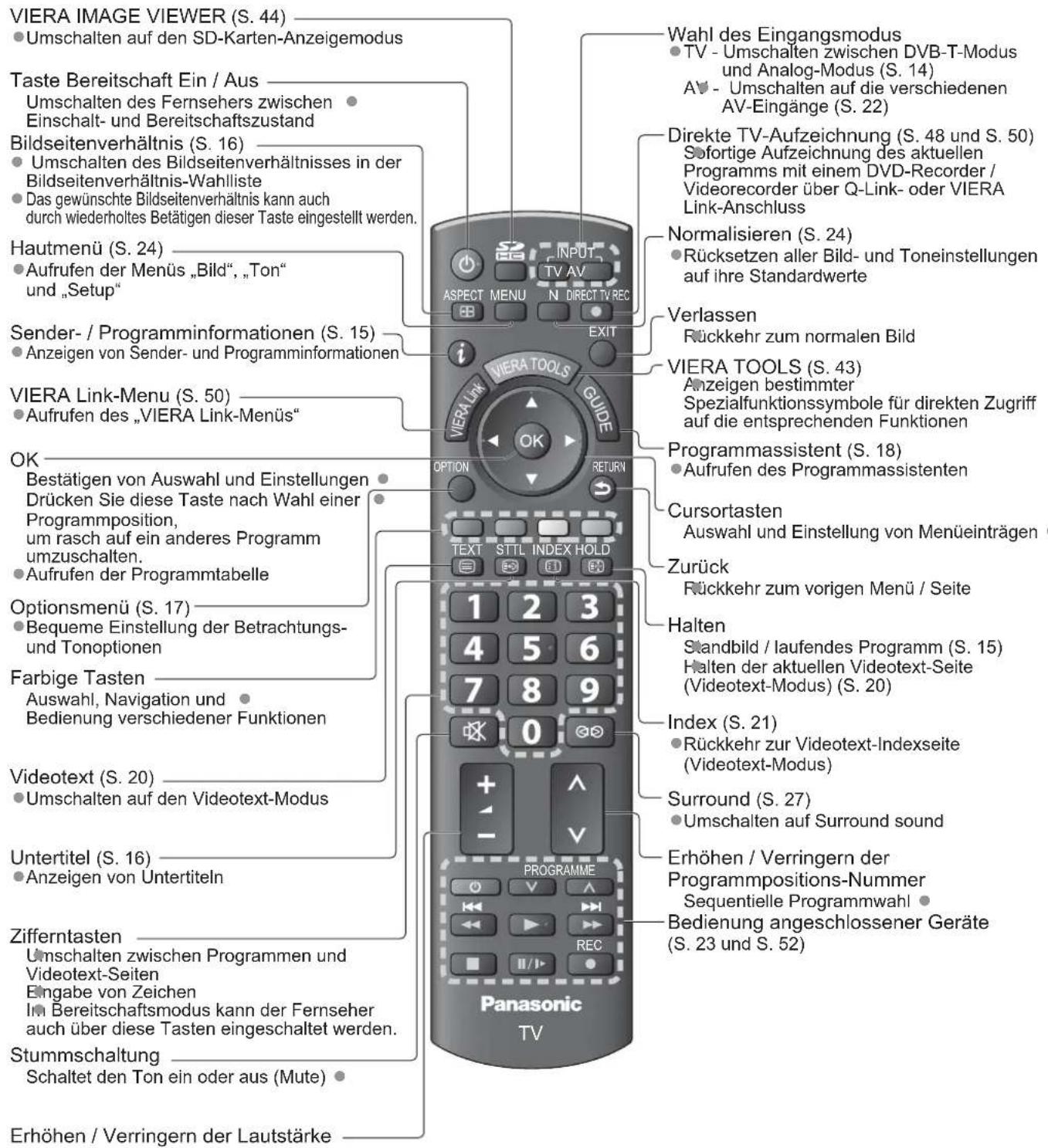 PANASONIC TX-L32X10 - Fernbedienung - 1