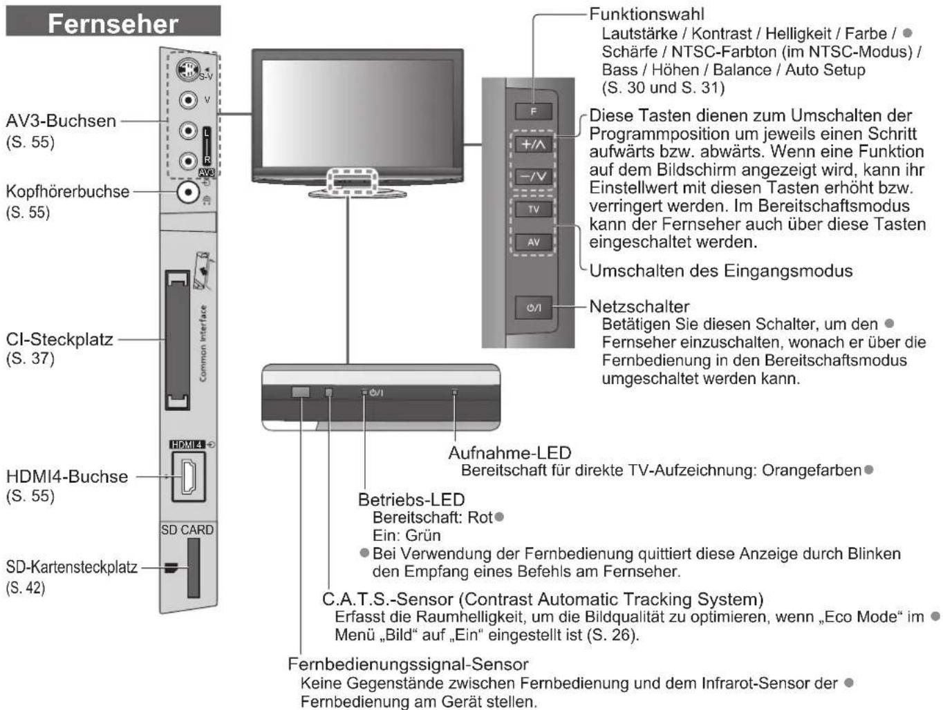 PANASONIC TX-L32GA11 - Anordnung der Bedienelemente - 1