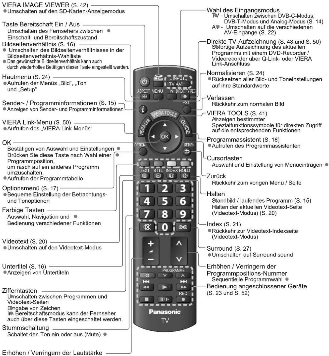PANASONIC TX-L32X15 - Fernbedienung - 1