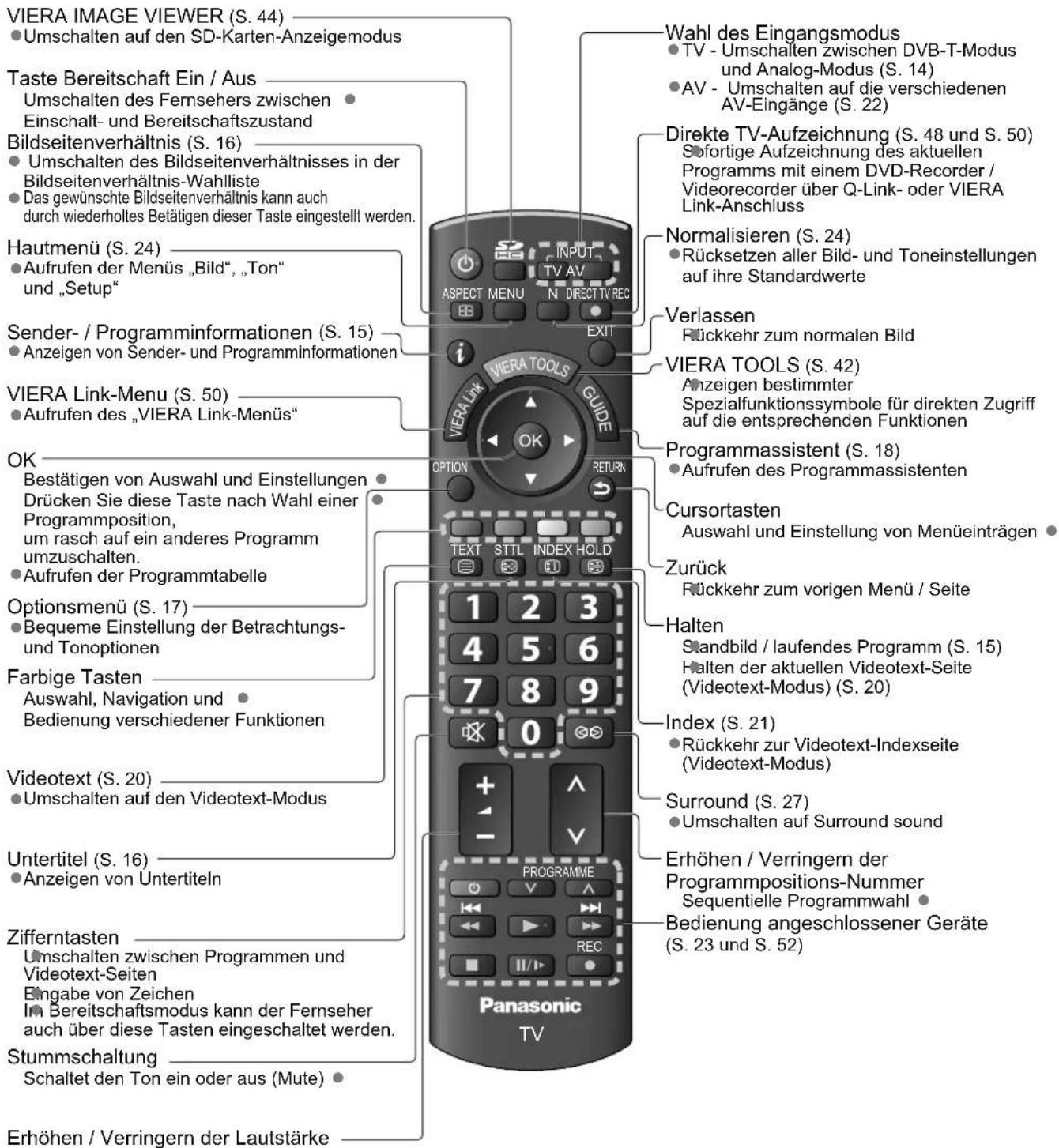 PANASONIC TX-L26C10 - Fernbedienung - 1