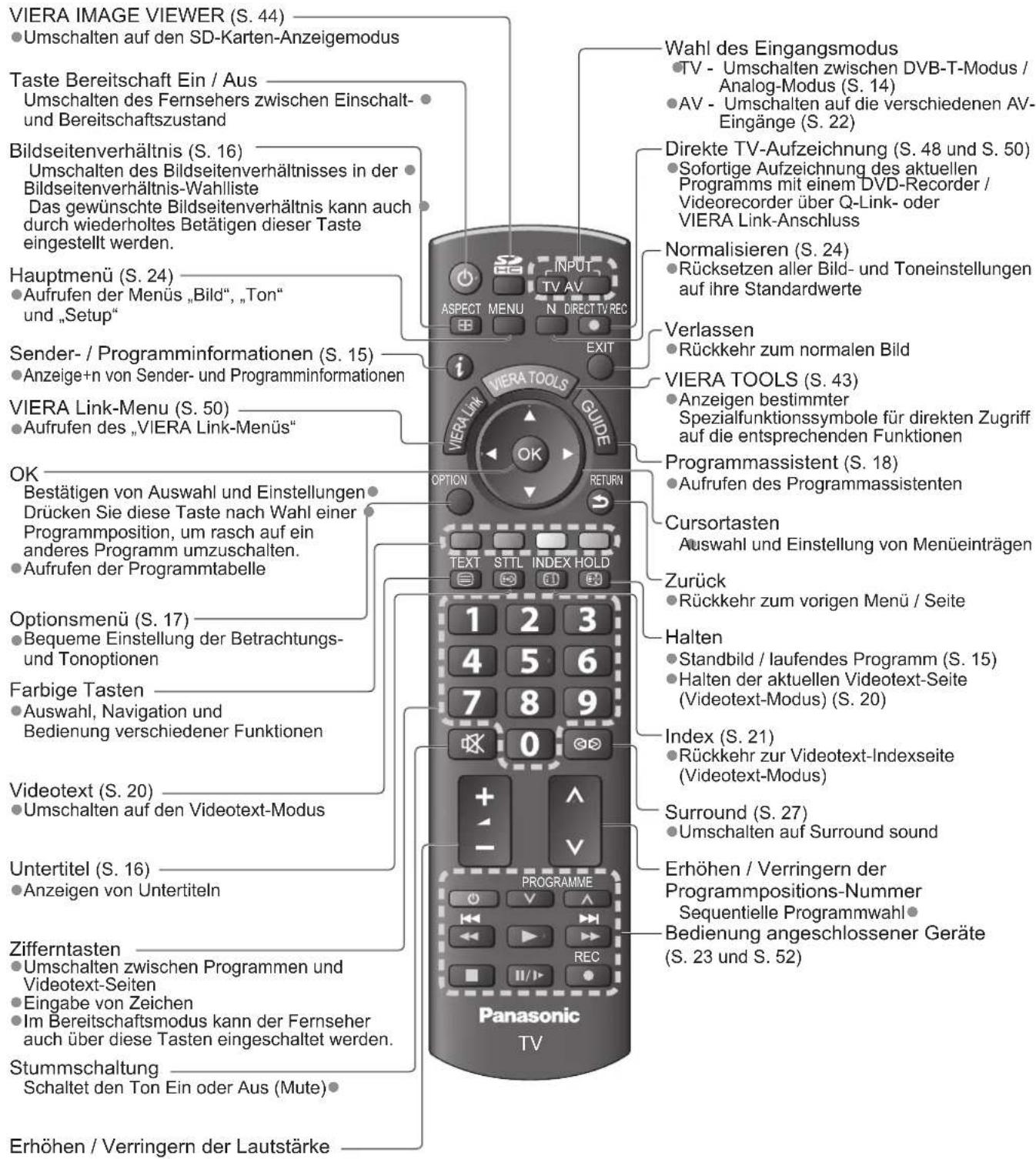 PANASONIC TX-L19X10E - Fernbedienung - 1