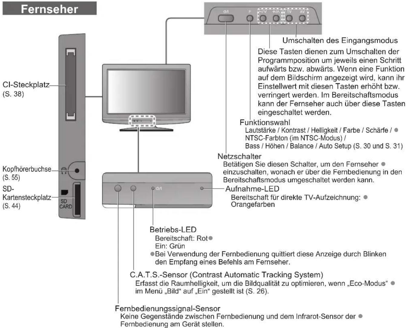 PANASONIC TX-L19X10E - Anordnung der Bedienelemente - 1