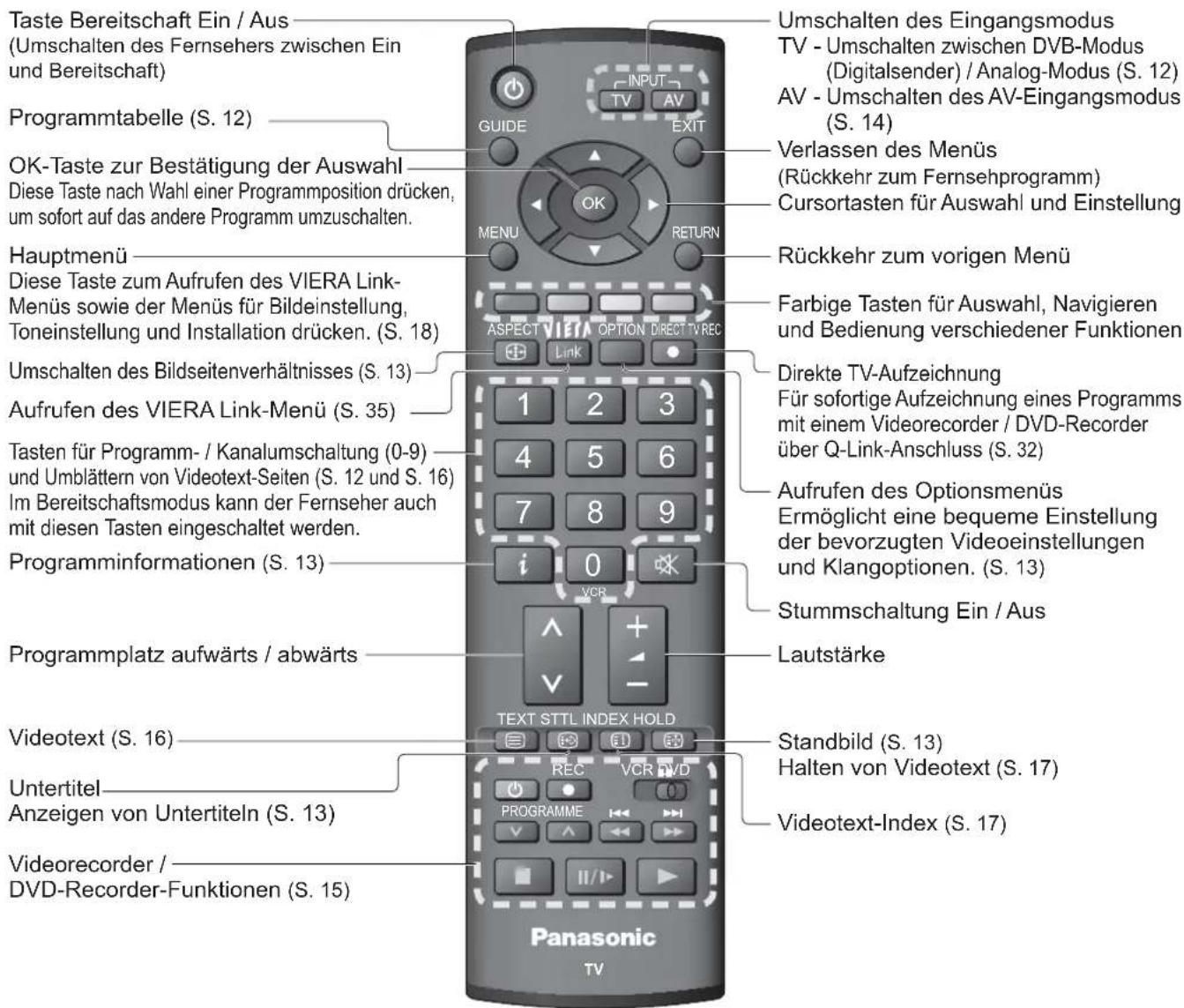 PANASONIC TX-26LMD70FA - Anordnung der Bedienelemente - 2