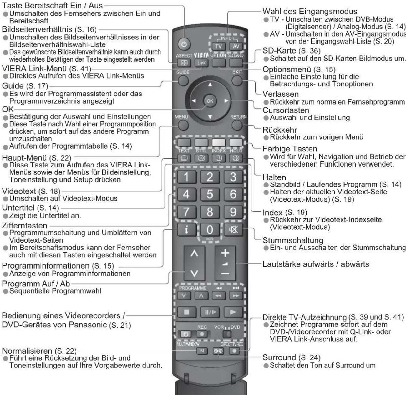PANASONIC TH-D42PN83 - Fernbedienung - 1