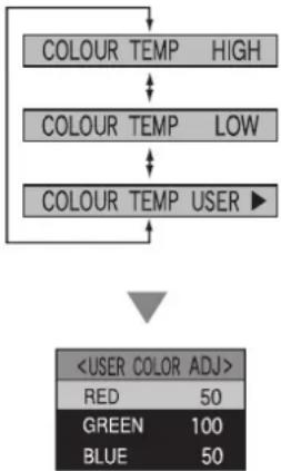 PANASONIC TX-15TA1C - - Wahl und Einstellung der Farbtemperatur (COLOUR TEMP) - 2
