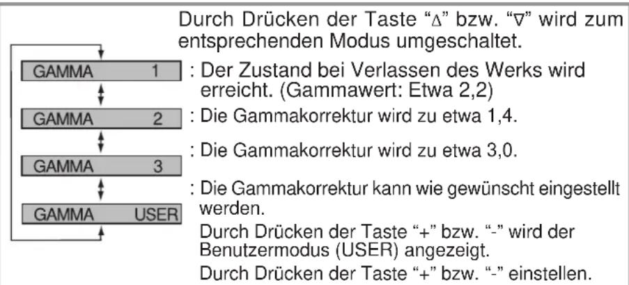PANASONIC TX-15TA1C - - Wahl und Einstellung der Gammakorrektur (GAMMA) - 2
