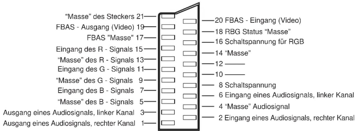 PANASONIC TX-15TA1C - - poliger SCART - AV - Anschluss - 1