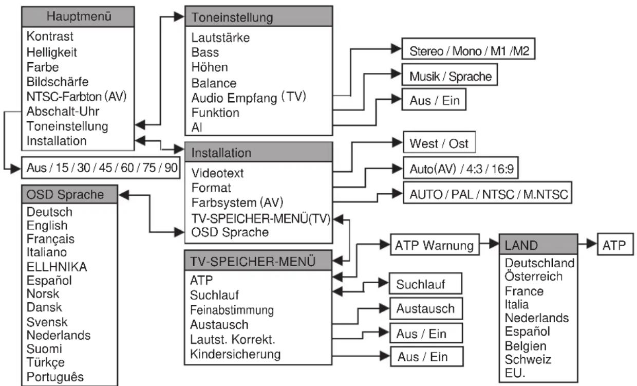 PANASONIC TX-15TA1C - TUNER-MENÜ - 1