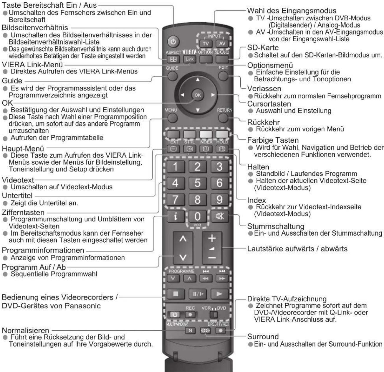 PANASONIC TH-42PZ82EA - Fernbedienung - 1
