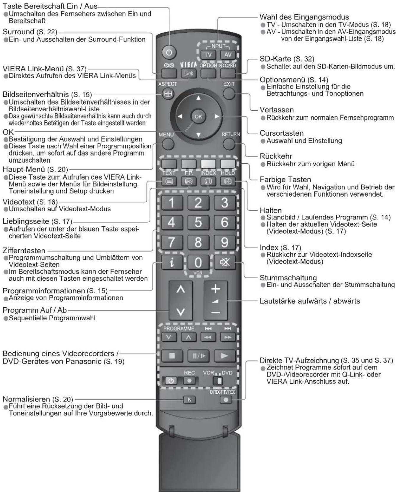 PANASONIC TH-42PV80 - Fernbedienung - 1