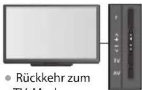 PANASONIC TX-P46GT30Y - Verwendung der Tasten an der Seitenwand des Fernsehers für den automatischen Sendersuchlauf (S. 10) - 5