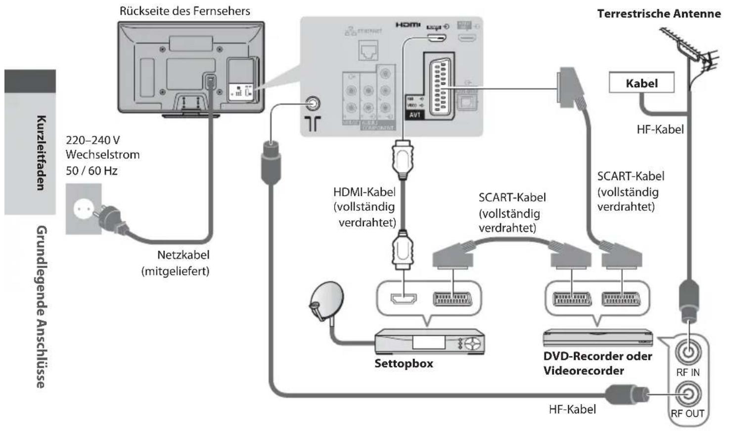 PANASONIC TX-P42S30 - Anschließen eines DVD-Recorders / Videorecorders und einer Settopbox - 1