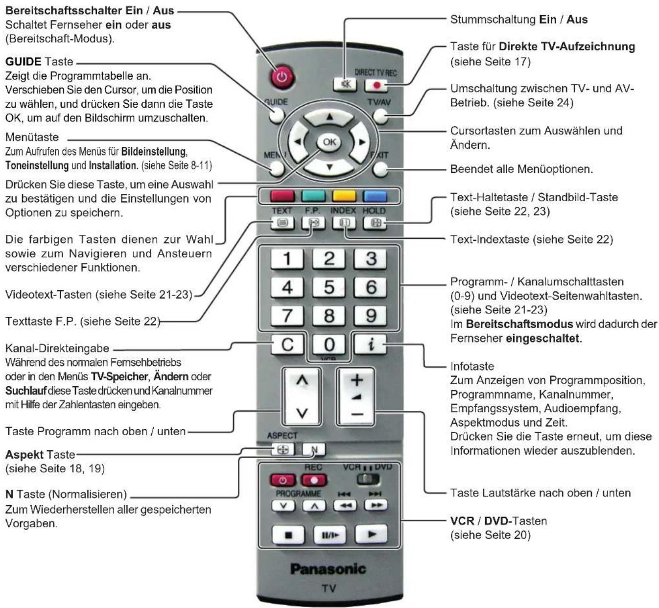 PANASONIC TX-26LX6F - Hauptbedientasten: Gerät und Fernbedienung - 2